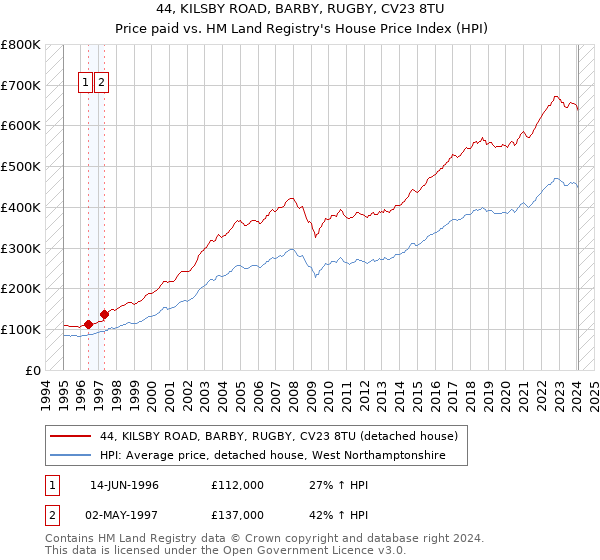 44, KILSBY ROAD, BARBY, RUGBY, CV23 8TU: Price paid vs HM Land Registry's House Price Index