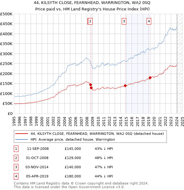 44, KILSYTH CLOSE, FEARNHEAD, WARRINGTON, WA2 0SQ: Price paid vs HM Land Registry's House Price Index