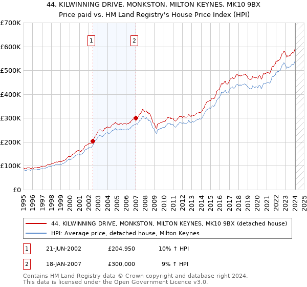 44, KILWINNING DRIVE, MONKSTON, MILTON KEYNES, MK10 9BX: Price paid vs HM Land Registry's House Price Index