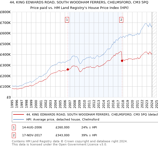 44, KING EDWARDS ROAD, SOUTH WOODHAM FERRERS, CHELMSFORD, CM3 5PQ: Price paid vs HM Land Registry's House Price Index