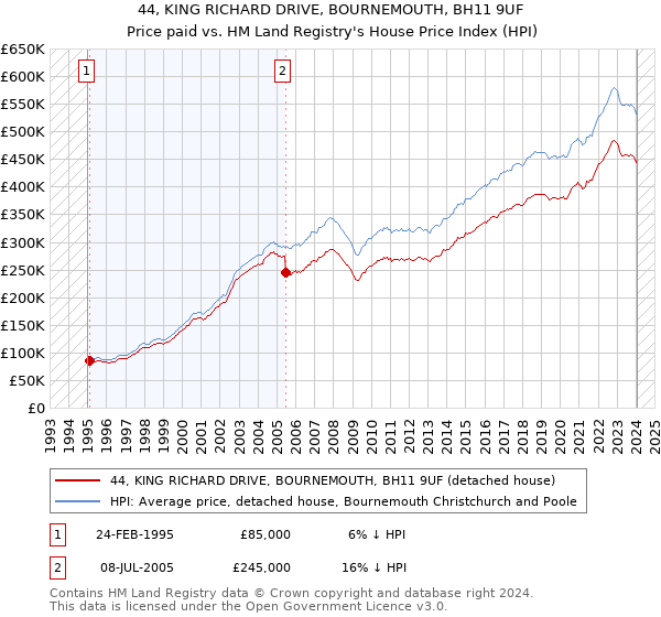 44, KING RICHARD DRIVE, BOURNEMOUTH, BH11 9UF: Price paid vs HM Land Registry's House Price Index