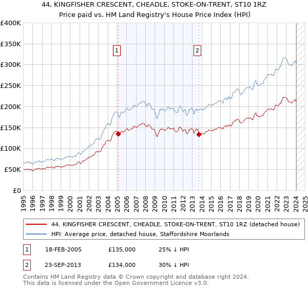 44, KINGFISHER CRESCENT, CHEADLE, STOKE-ON-TRENT, ST10 1RZ: Price paid vs HM Land Registry's House Price Index