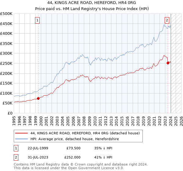 44, KINGS ACRE ROAD, HEREFORD, HR4 0RG: Price paid vs HM Land Registry's House Price Index