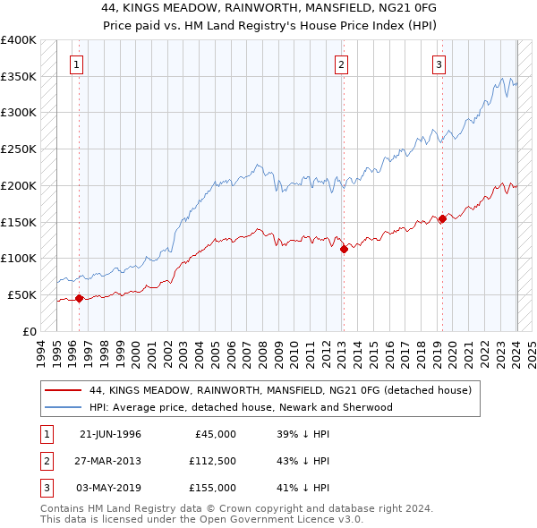 44, KINGS MEADOW, RAINWORTH, MANSFIELD, NG21 0FG: Price paid vs HM Land Registry's House Price Index