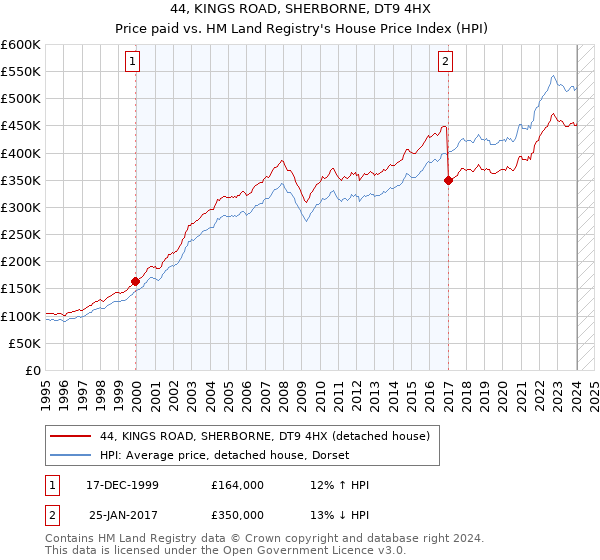 44, KINGS ROAD, SHERBORNE, DT9 4HX: Price paid vs HM Land Registry's House Price Index
