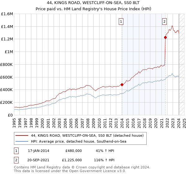 44, KINGS ROAD, WESTCLIFF-ON-SEA, SS0 8LT: Price paid vs HM Land Registry's House Price Index