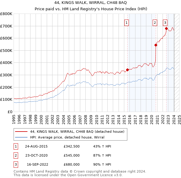 44, KINGS WALK, WIRRAL, CH48 8AQ: Price paid vs HM Land Registry's House Price Index