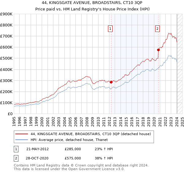 44, KINGSGATE AVENUE, BROADSTAIRS, CT10 3QP: Price paid vs HM Land Registry's House Price Index
