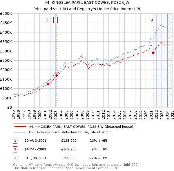 44, KINGSLEA PARK, EAST COWES, PO32 6JW: Price paid vs HM Land Registry's House Price Index