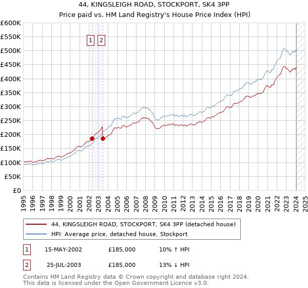 44, KINGSLEIGH ROAD, STOCKPORT, SK4 3PP: Price paid vs HM Land Registry's House Price Index