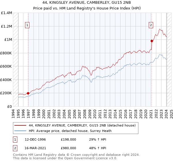 44, KINGSLEY AVENUE, CAMBERLEY, GU15 2NB: Price paid vs HM Land Registry's House Price Index