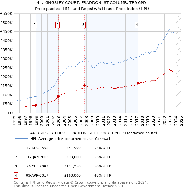 44, KINGSLEY COURT, FRADDON, ST COLUMB, TR9 6PD: Price paid vs HM Land Registry's House Price Index