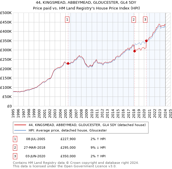 44, KINGSMEAD, ABBEYMEAD, GLOUCESTER, GL4 5DY: Price paid vs HM Land Registry's House Price Index
