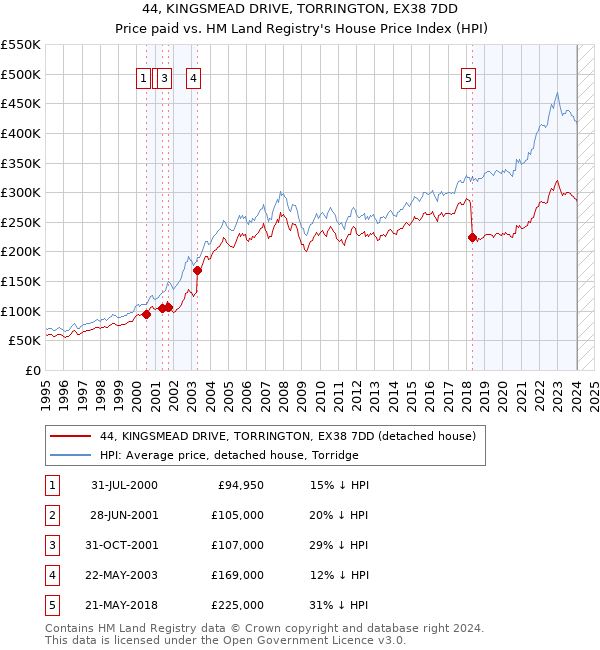 44, KINGSMEAD DRIVE, TORRINGTON, EX38 7DD: Price paid vs HM Land Registry's House Price Index