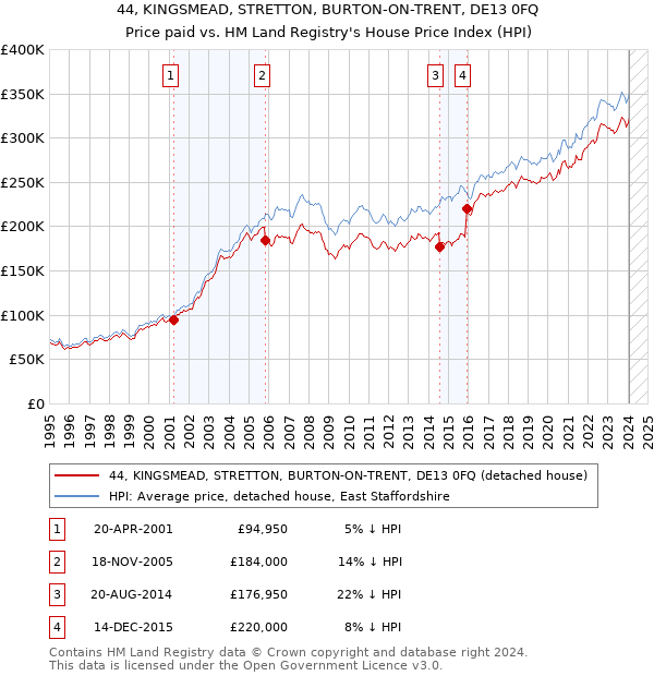 44, KINGSMEAD, STRETTON, BURTON-ON-TRENT, DE13 0FQ: Price paid vs HM Land Registry's House Price Index