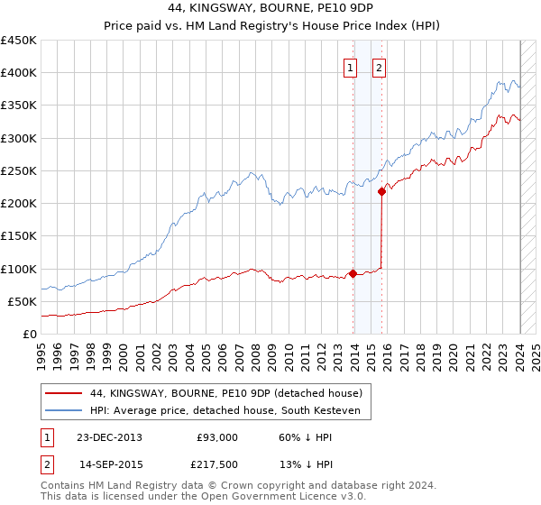 44, KINGSWAY, BOURNE, PE10 9DP: Price paid vs HM Land Registry's House Price Index