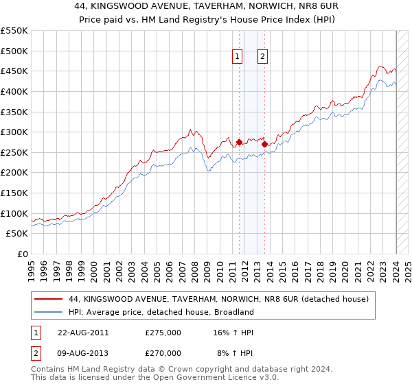 44, KINGSWOOD AVENUE, TAVERHAM, NORWICH, NR8 6UR: Price paid vs HM Land Registry's House Price Index