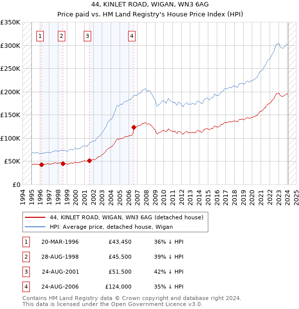44, KINLET ROAD, WIGAN, WN3 6AG: Price paid vs HM Land Registry's House Price Index