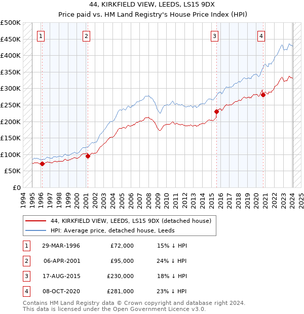 44, KIRKFIELD VIEW, LEEDS, LS15 9DX: Price paid vs HM Land Registry's House Price Index