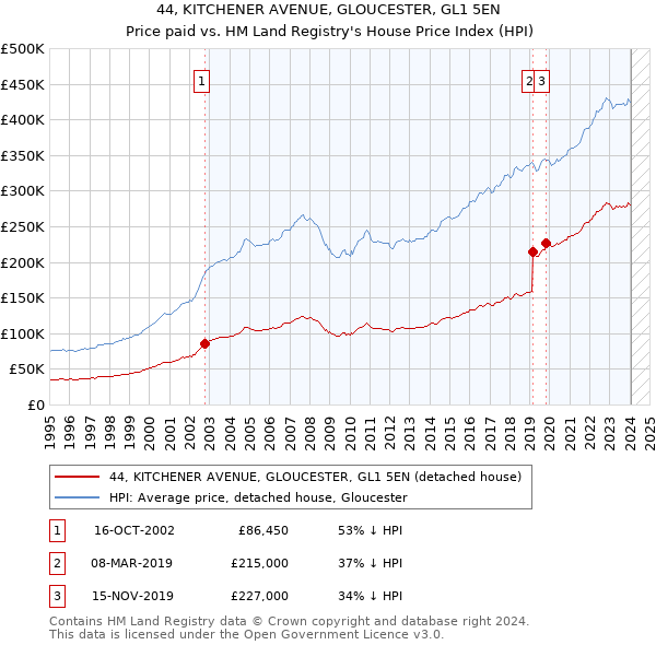 44, KITCHENER AVENUE, GLOUCESTER, GL1 5EN: Price paid vs HM Land Registry's House Price Index