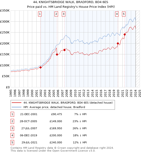 44, KNIGHTSBRIDGE WALK, BRADFORD, BD4 6ES: Price paid vs HM Land Registry's House Price Index