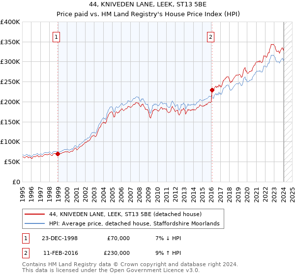 44, KNIVEDEN LANE, LEEK, ST13 5BE: Price paid vs HM Land Registry's House Price Index