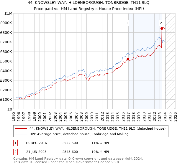 44, KNOWSLEY WAY, HILDENBOROUGH, TONBRIDGE, TN11 9LQ: Price paid vs HM Land Registry's House Price Index