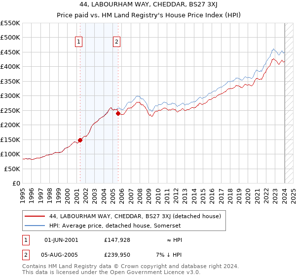44, LABOURHAM WAY, CHEDDAR, BS27 3XJ: Price paid vs HM Land Registry's House Price Index