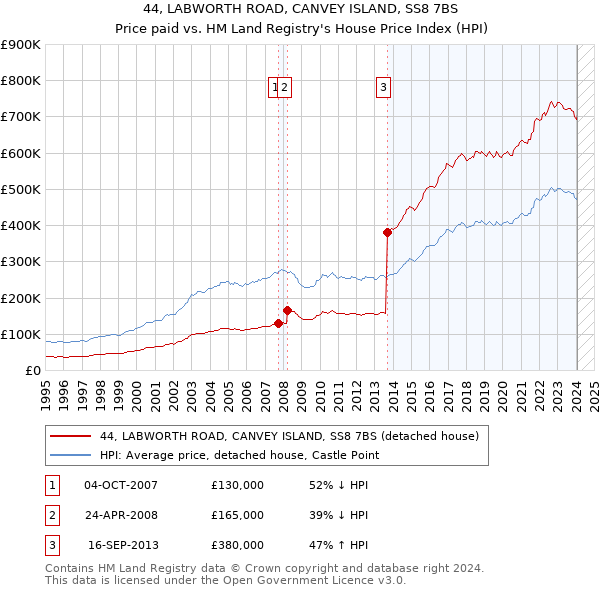 44, LABWORTH ROAD, CANVEY ISLAND, SS8 7BS: Price paid vs HM Land Registry's House Price Index