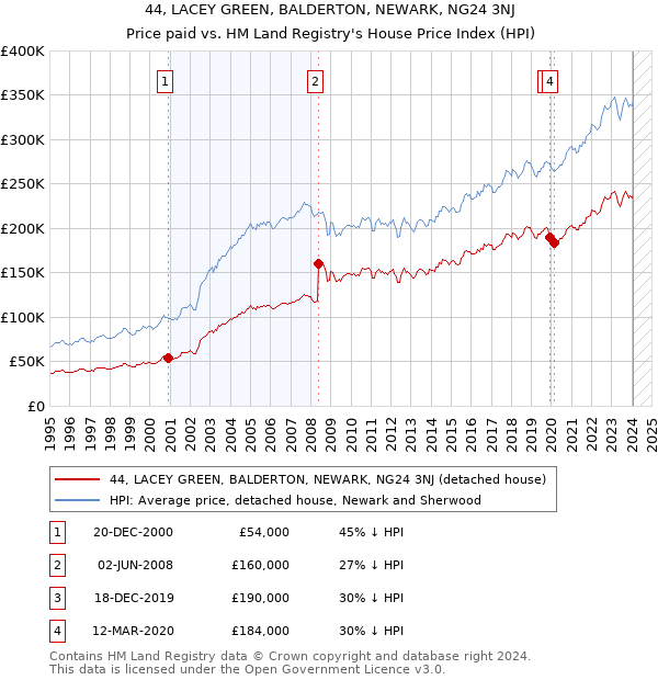 44, LACEY GREEN, BALDERTON, NEWARK, NG24 3NJ: Price paid vs HM Land Registry's House Price Index