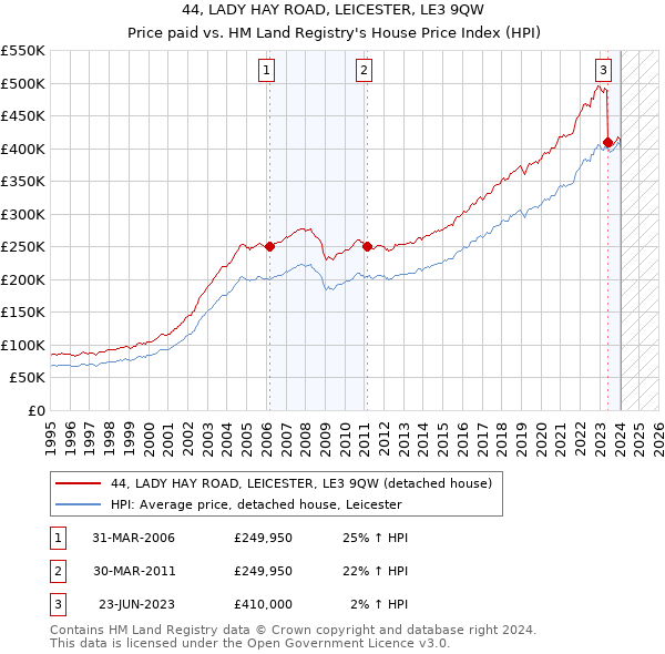 44, LADY HAY ROAD, LEICESTER, LE3 9QW: Price paid vs HM Land Registry's House Price Index