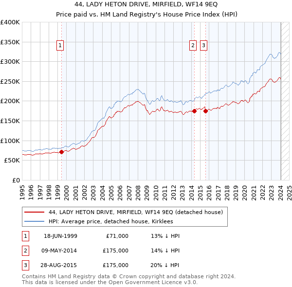 44, LADY HETON DRIVE, MIRFIELD, WF14 9EQ: Price paid vs HM Land Registry's House Price Index
