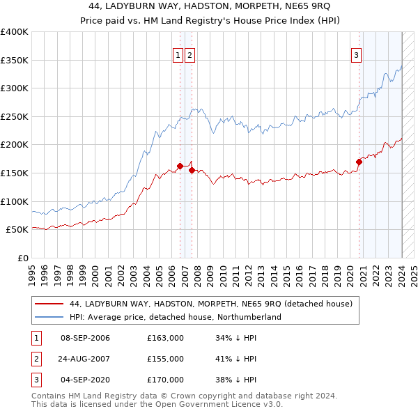 44, LADYBURN WAY, HADSTON, MORPETH, NE65 9RQ: Price paid vs HM Land Registry's House Price Index