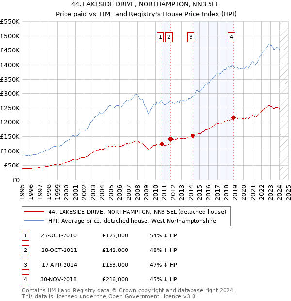 44, LAKESIDE DRIVE, NORTHAMPTON, NN3 5EL: Price paid vs HM Land Registry's House Price Index
