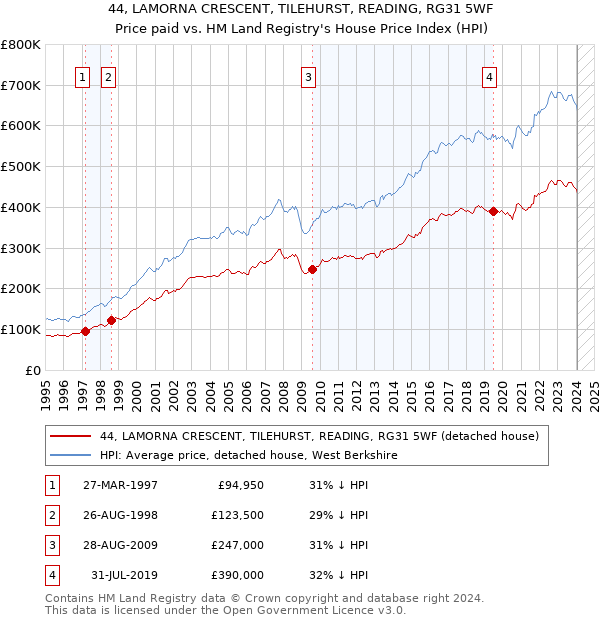 44, LAMORNA CRESCENT, TILEHURST, READING, RG31 5WF: Price paid vs HM Land Registry's House Price Index