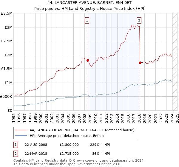 44, LANCASTER AVENUE, BARNET, EN4 0ET: Price paid vs HM Land Registry's House Price Index