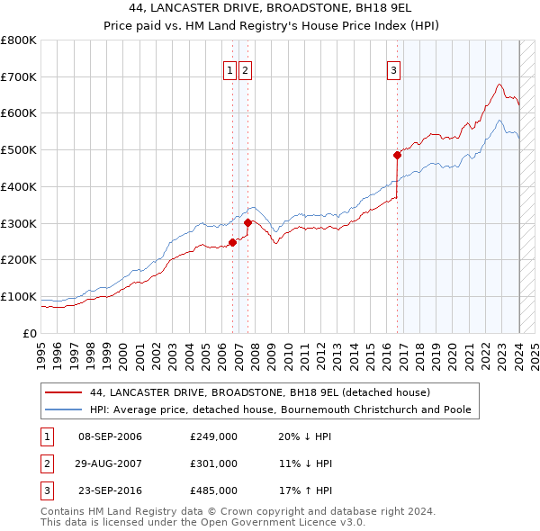 44, LANCASTER DRIVE, BROADSTONE, BH18 9EL: Price paid vs HM Land Registry's House Price Index