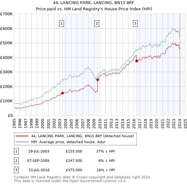 44, LANCING PARK, LANCING, BN15 8RF: Price paid vs HM Land Registry's House Price Index