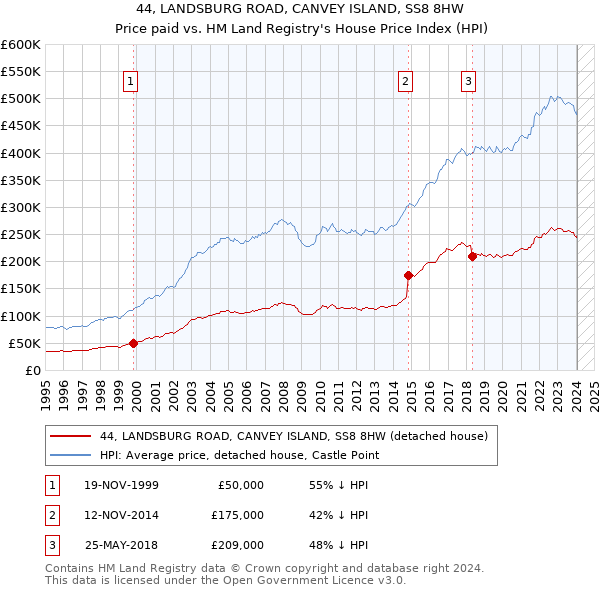 44, LANDSBURG ROAD, CANVEY ISLAND, SS8 8HW: Price paid vs HM Land Registry's House Price Index