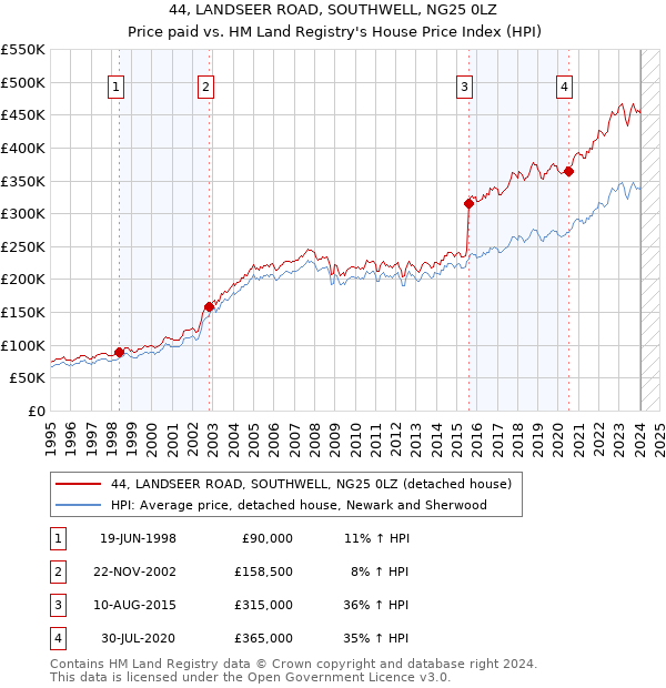 44, LANDSEER ROAD, SOUTHWELL, NG25 0LZ: Price paid vs HM Land Registry's House Price Index
