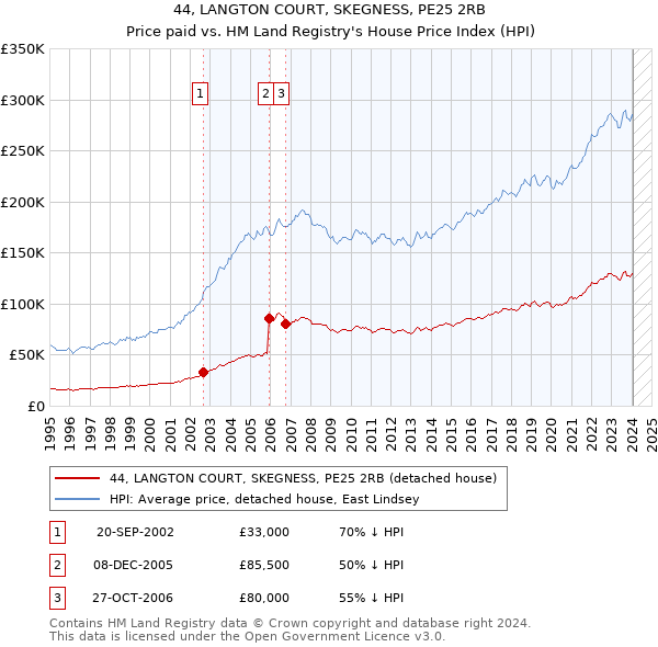 44, LANGTON COURT, SKEGNESS, PE25 2RB: Price paid vs HM Land Registry's House Price Index