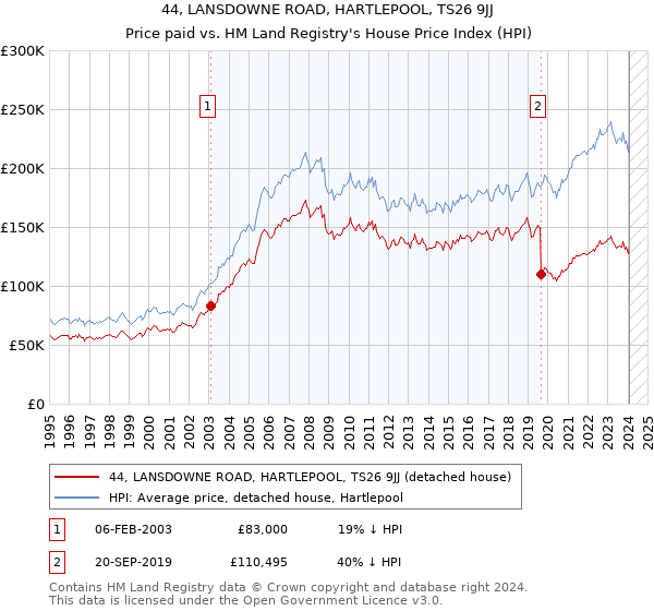 44, LANSDOWNE ROAD, HARTLEPOOL, TS26 9JJ: Price paid vs HM Land Registry's House Price Index