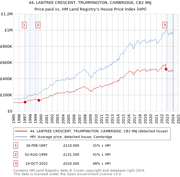 44, LANTREE CRESCENT, TRUMPINGTON, CAMBRIDGE, CB2 9NJ: Price paid vs HM Land Registry's House Price Index