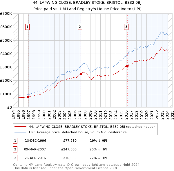 44, LAPWING CLOSE, BRADLEY STOKE, BRISTOL, BS32 0BJ: Price paid vs HM Land Registry's House Price Index