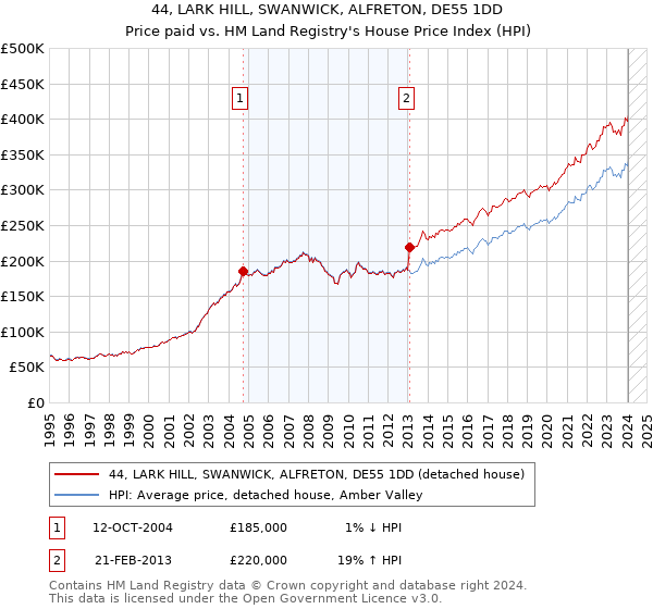 44, LARK HILL, SWANWICK, ALFRETON, DE55 1DD: Price paid vs HM Land Registry's House Price Index