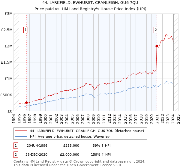 44, LARKFIELD, EWHURST, CRANLEIGH, GU6 7QU: Price paid vs HM Land Registry's House Price Index