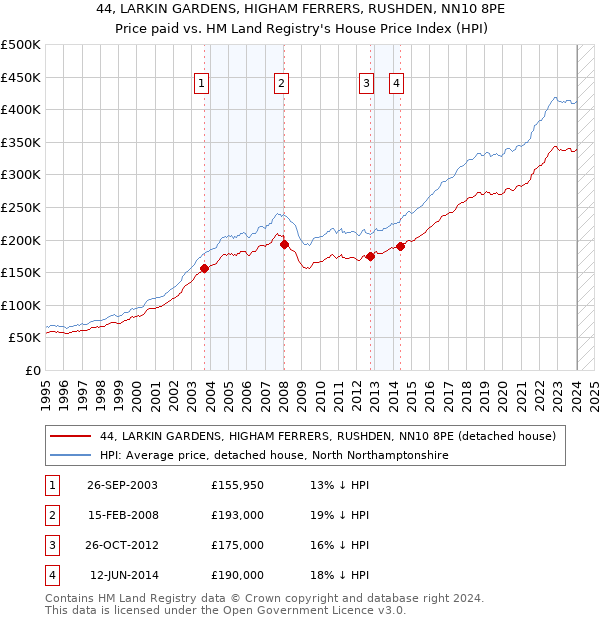 44, LARKIN GARDENS, HIGHAM FERRERS, RUSHDEN, NN10 8PE: Price paid vs HM Land Registry's House Price Index