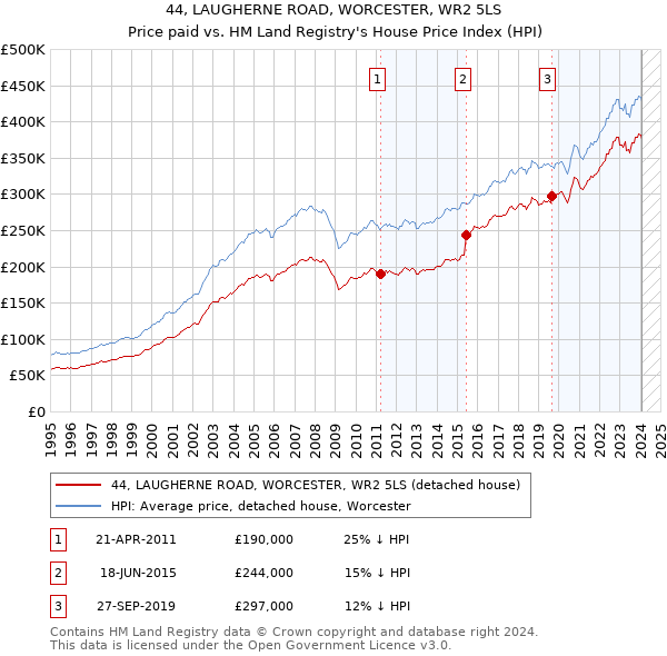 44, LAUGHERNE ROAD, WORCESTER, WR2 5LS: Price paid vs HM Land Registry's House Price Index