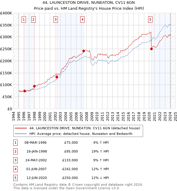 44, LAUNCESTON DRIVE, NUNEATON, CV11 6GN: Price paid vs HM Land Registry's House Price Index