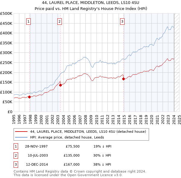 44, LAUREL PLACE, MIDDLETON, LEEDS, LS10 4SU: Price paid vs HM Land Registry's House Price Index